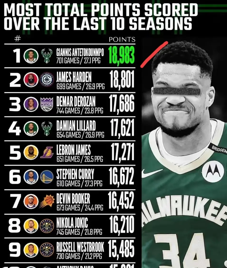 MK体育app-NBA官网公布新赛季东部前十球员字母哥居首