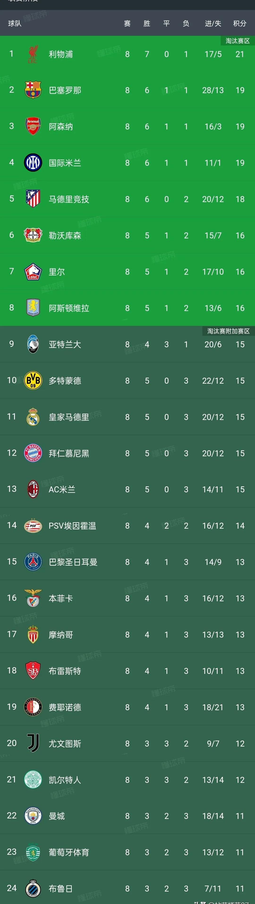 法甲卫冕冠军状态神勇，继续领跑积分榜的简单介绍