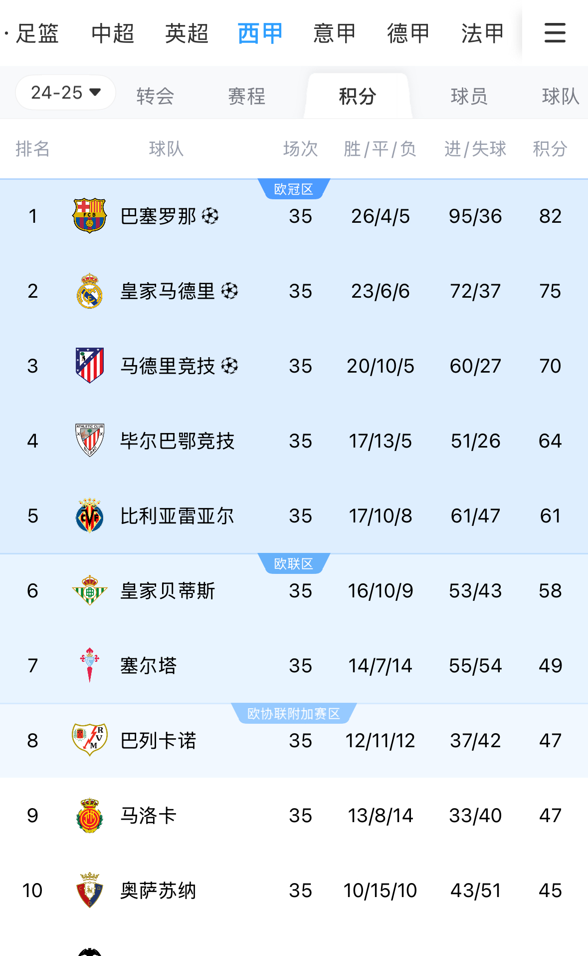 皇马略显疲态，下轮关键战望晋级的简单介绍